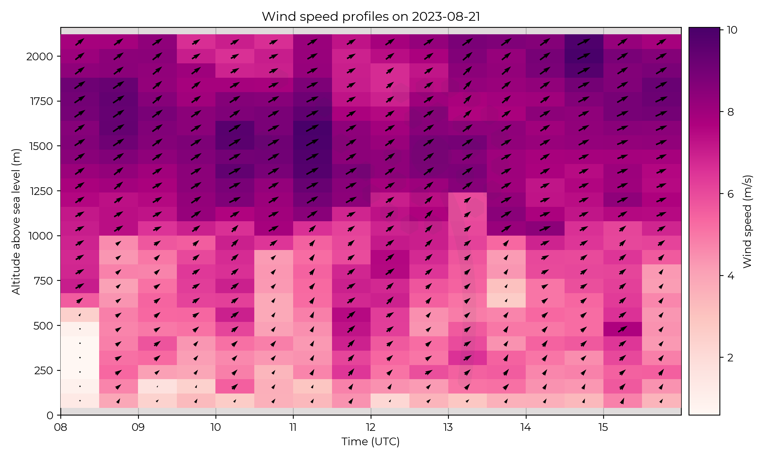 Wind vector profiles